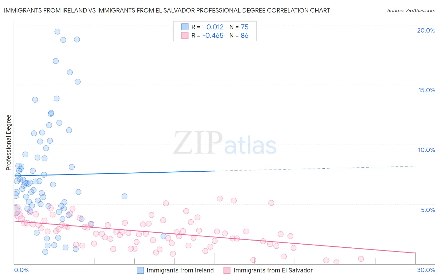Immigrants from Ireland vs Immigrants from El Salvador Professional Degree