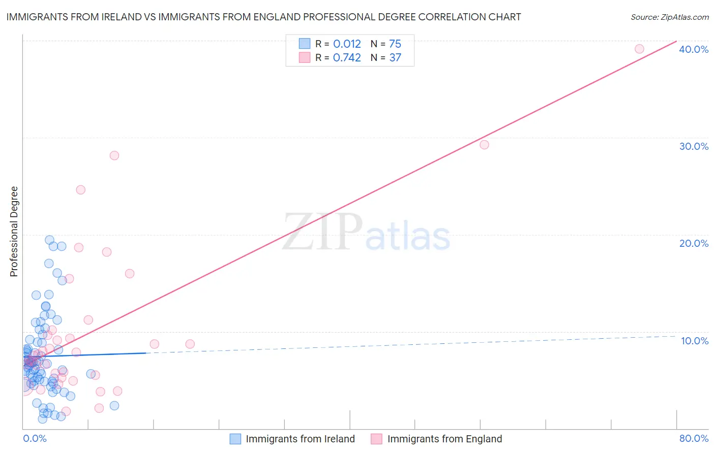 Immigrants from Ireland vs Immigrants from England Professional Degree