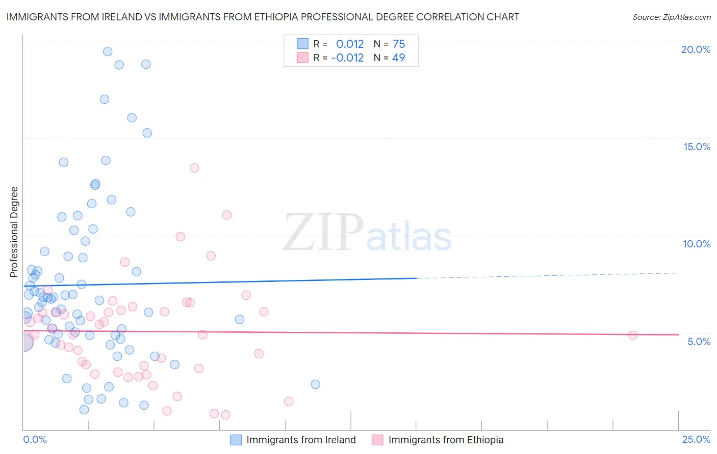 Immigrants from Ireland vs Immigrants from Ethiopia Professional Degree
