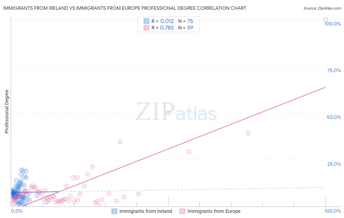 Immigrants from Ireland vs Immigrants from Europe Professional Degree