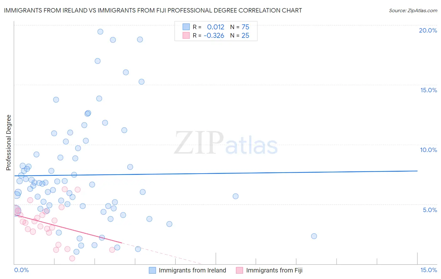 Immigrants from Ireland vs Immigrants from Fiji Professional Degree