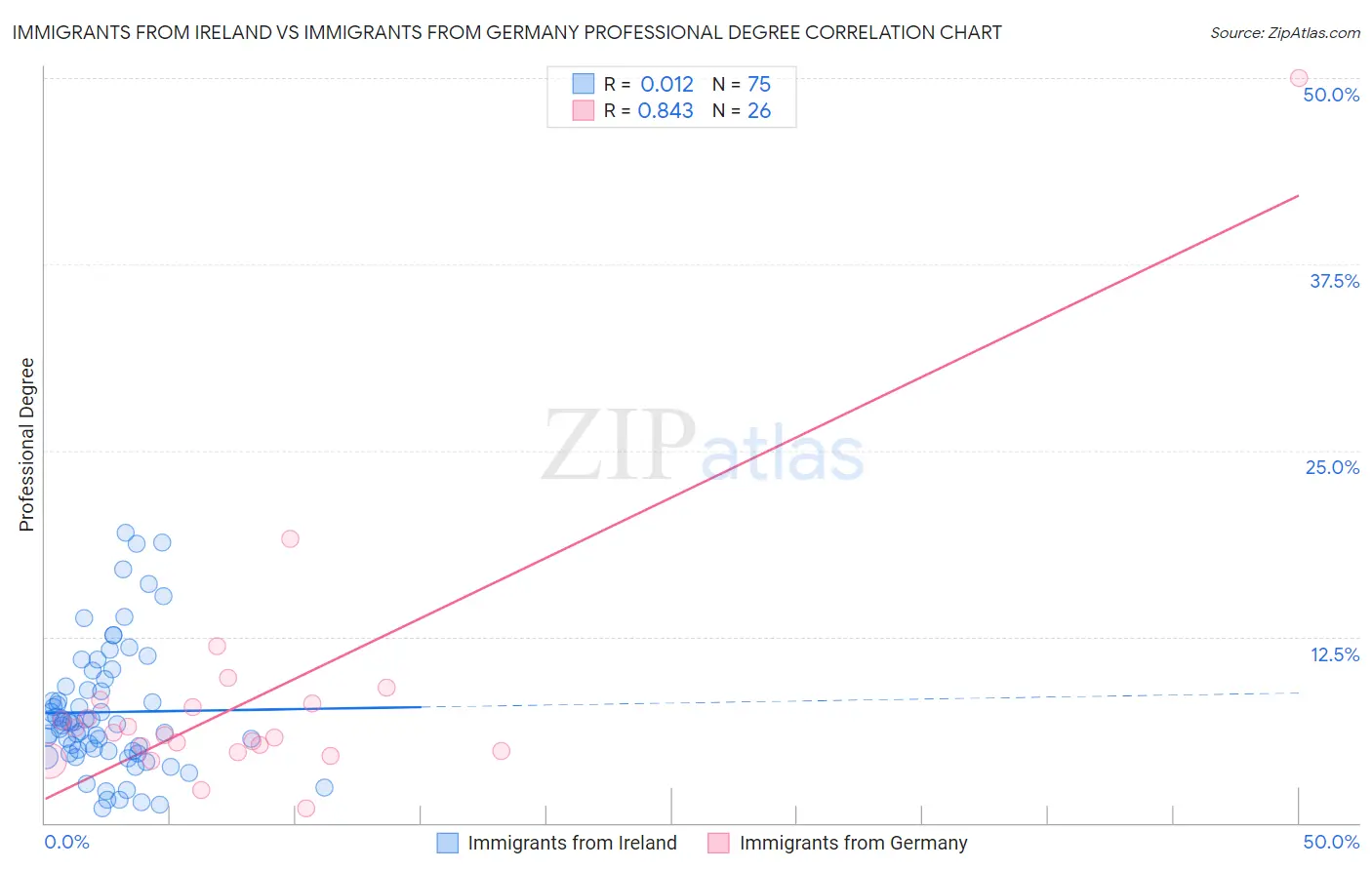 Immigrants from Ireland vs Immigrants from Germany Professional Degree