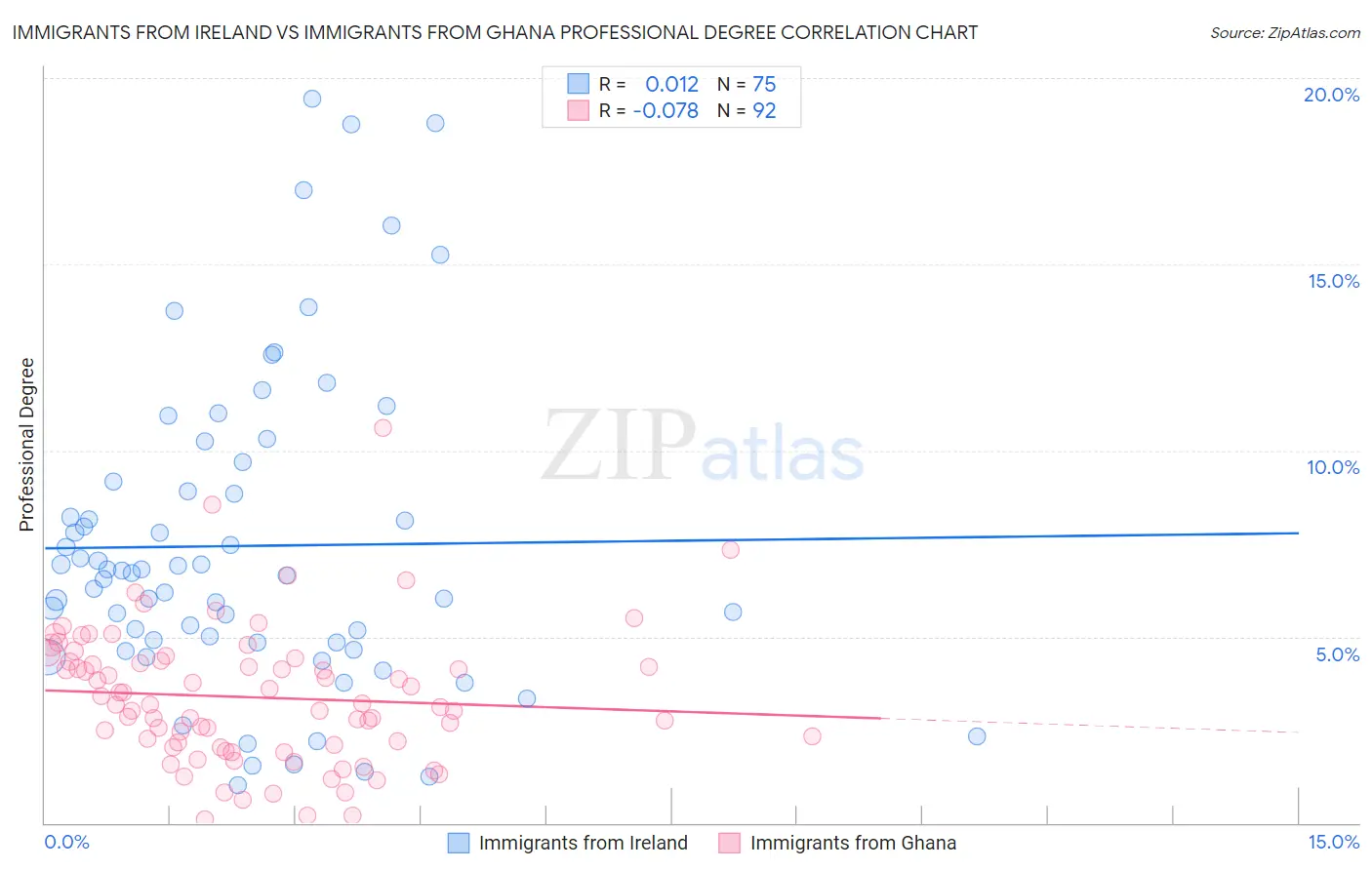Immigrants from Ireland vs Immigrants from Ghana Professional Degree