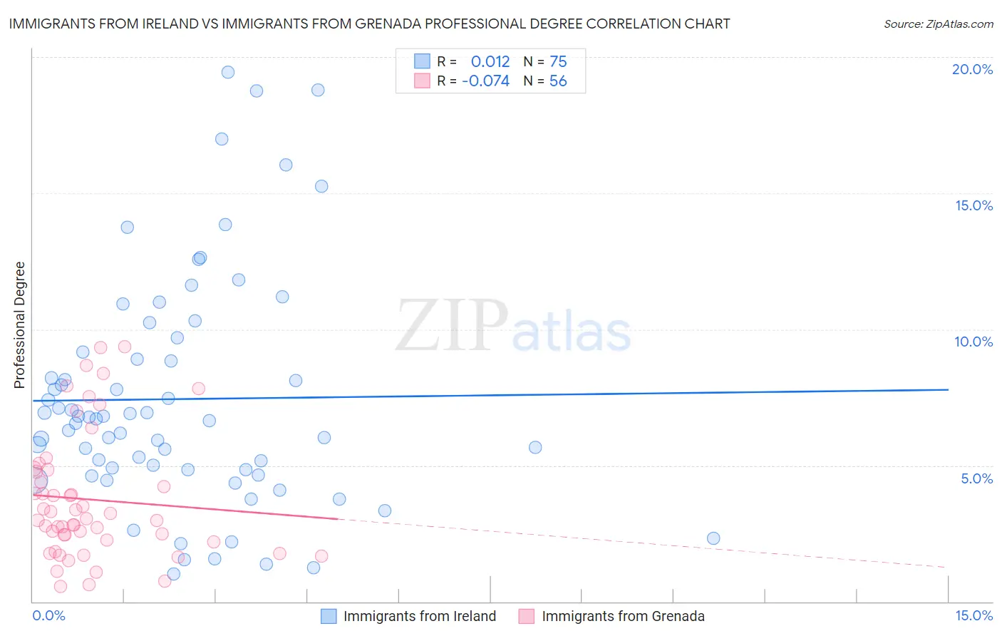 Immigrants from Ireland vs Immigrants from Grenada Professional Degree