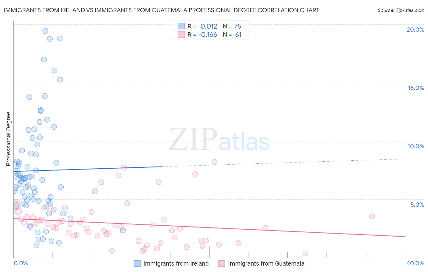 Immigrants from Ireland vs Immigrants from Guatemala Professional Degree