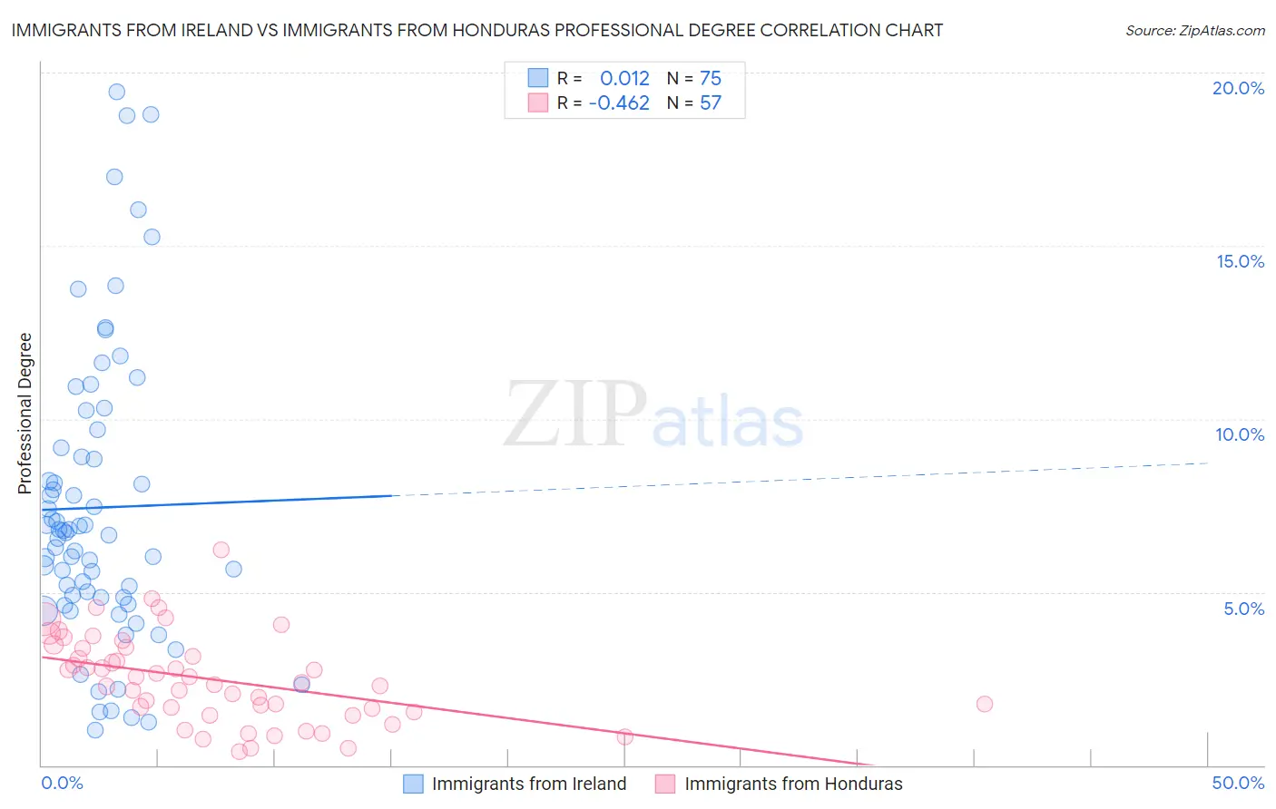 Immigrants from Ireland vs Immigrants from Honduras Professional Degree
