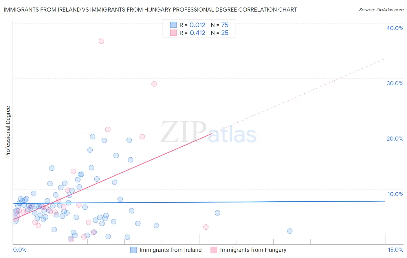 Immigrants from Ireland vs Immigrants from Hungary Professional Degree