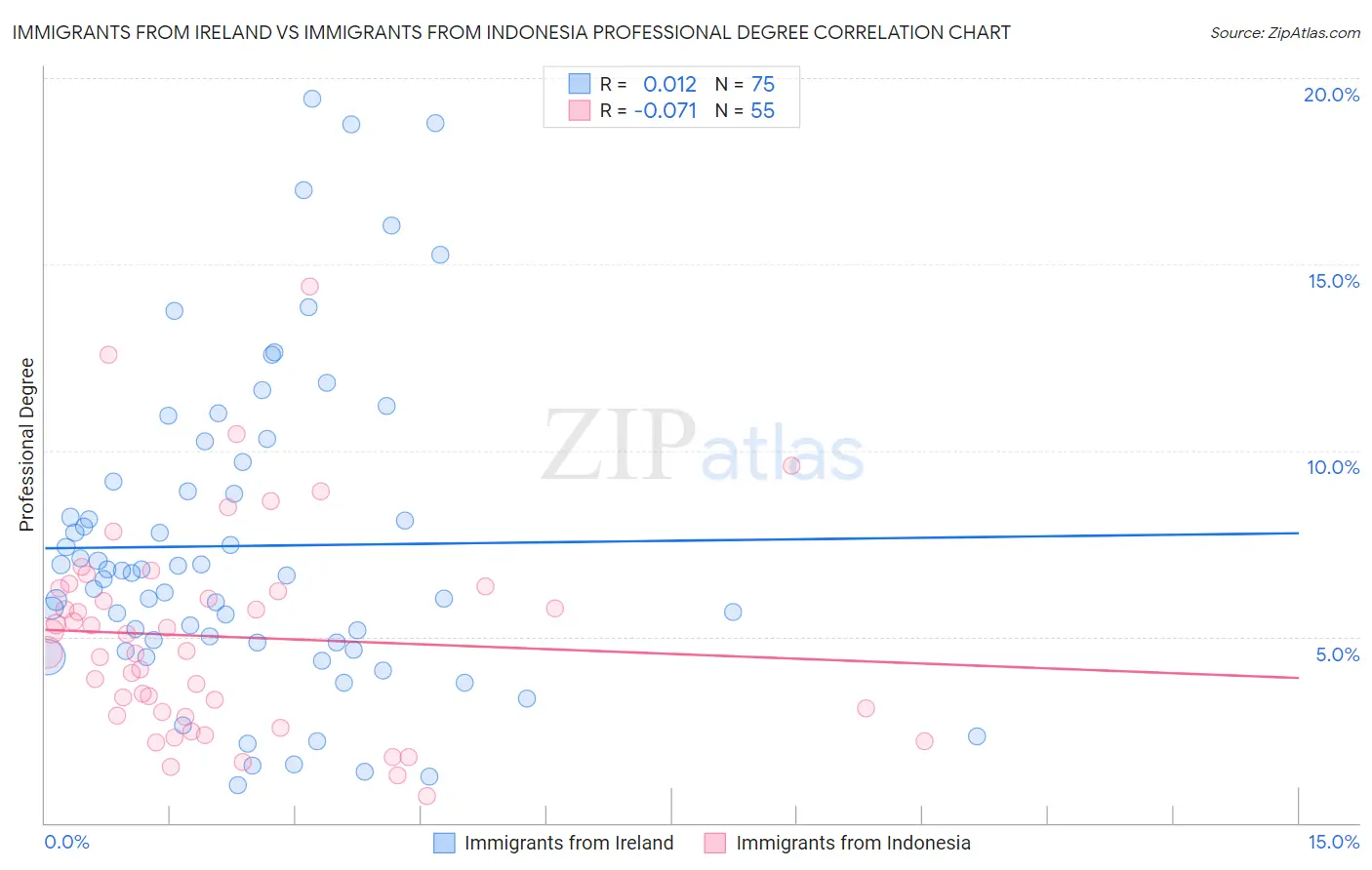 Immigrants from Ireland vs Immigrants from Indonesia Professional Degree