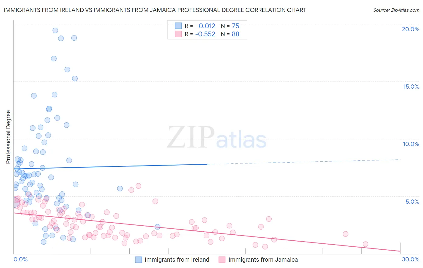 Immigrants from Ireland vs Immigrants from Jamaica Professional Degree