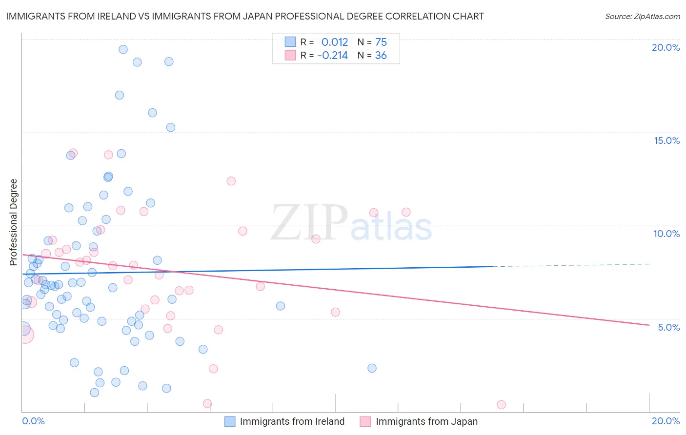 Immigrants from Ireland vs Immigrants from Japan Professional Degree