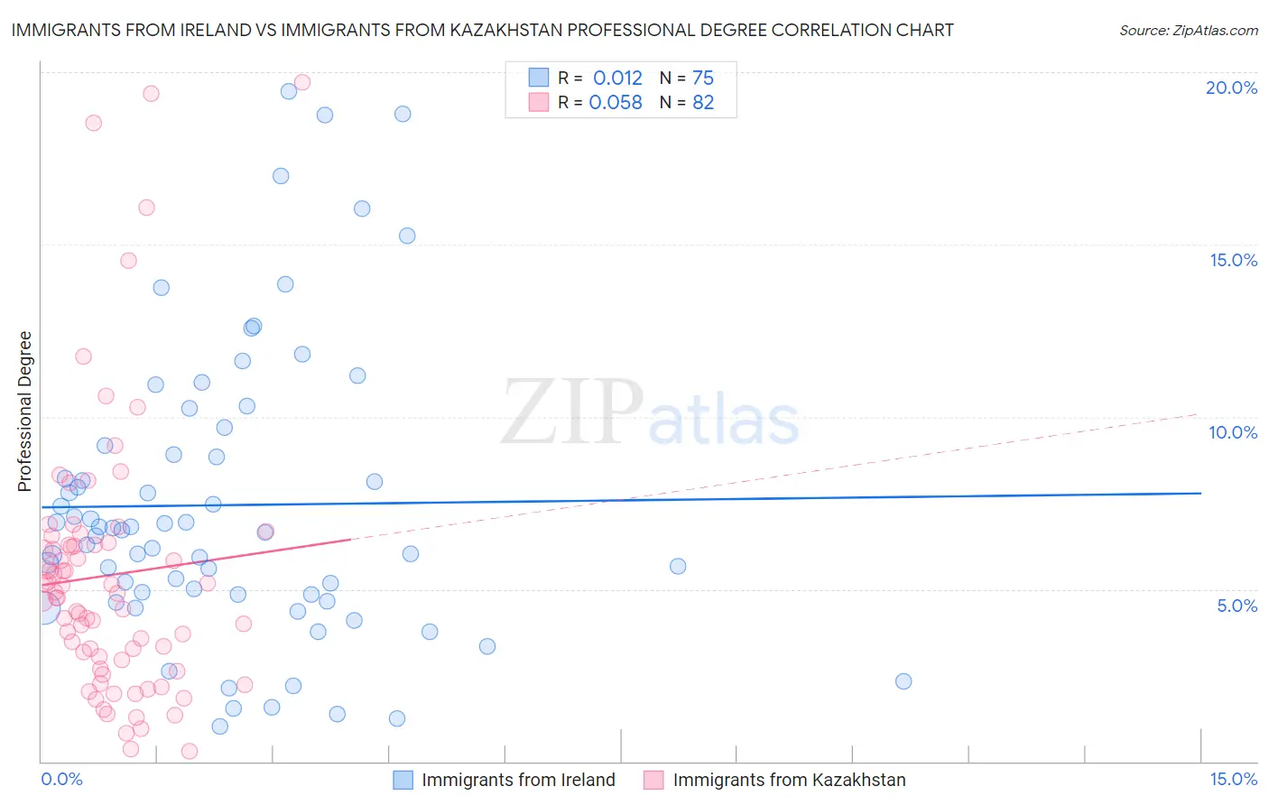 Immigrants from Ireland vs Immigrants from Kazakhstan Professional Degree