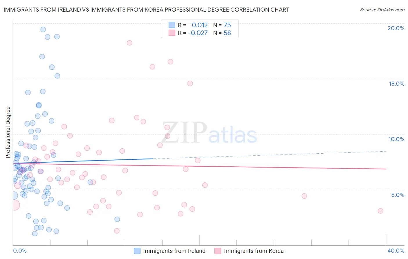 Immigrants from Ireland vs Immigrants from Korea Professional Degree