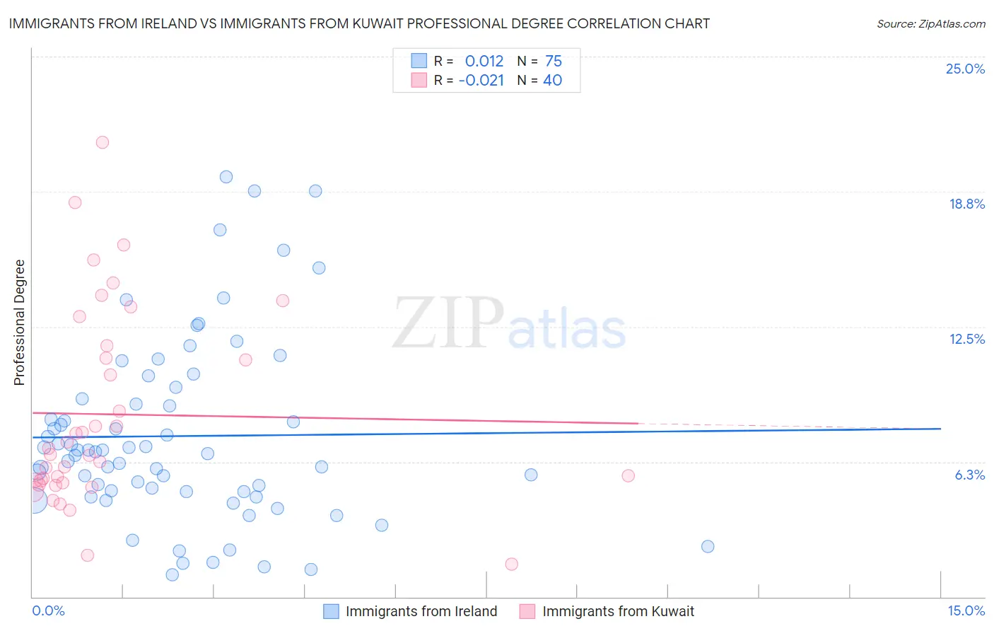 Immigrants from Ireland vs Immigrants from Kuwait Professional Degree