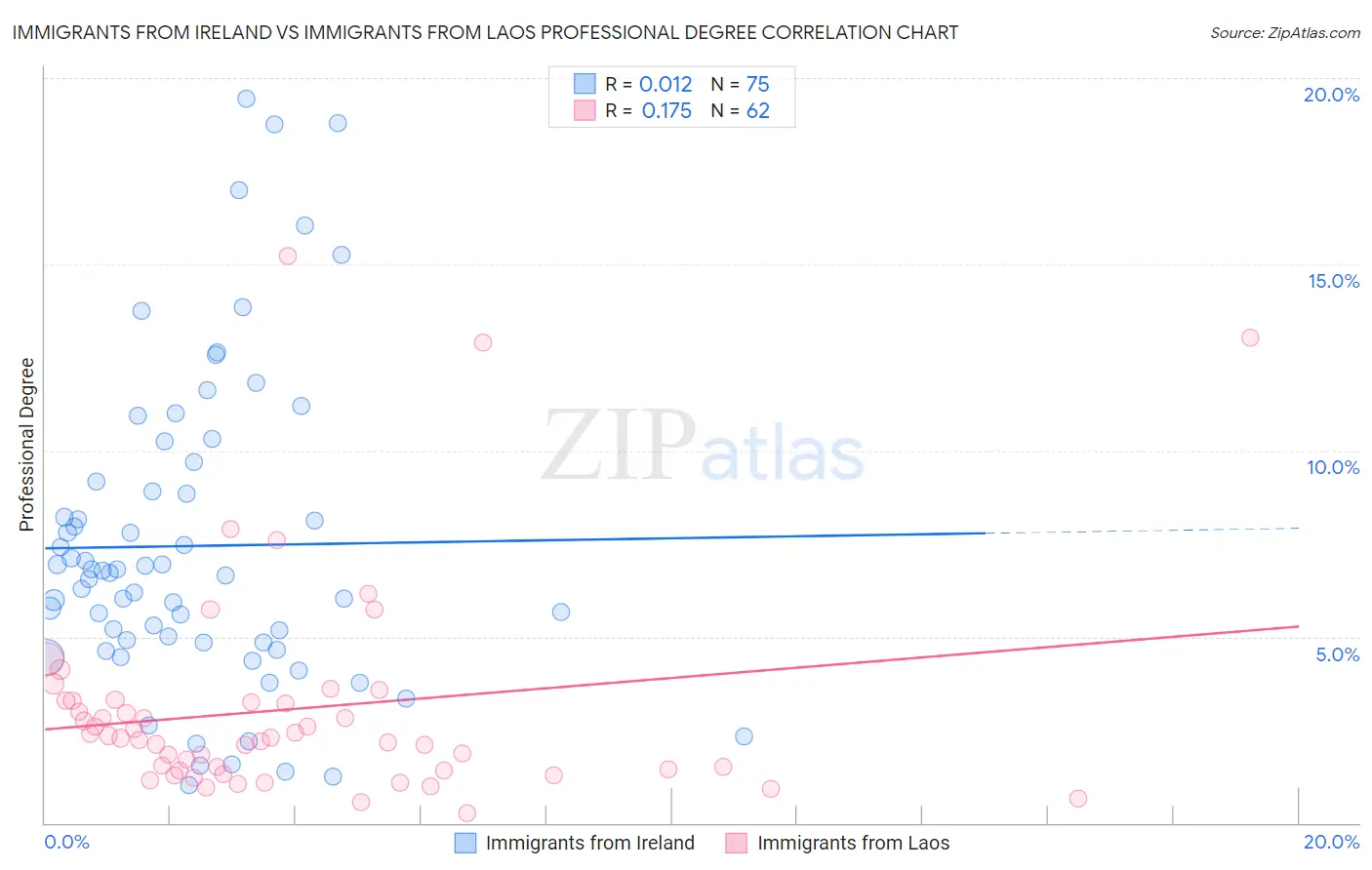 Immigrants from Ireland vs Immigrants from Laos Professional Degree