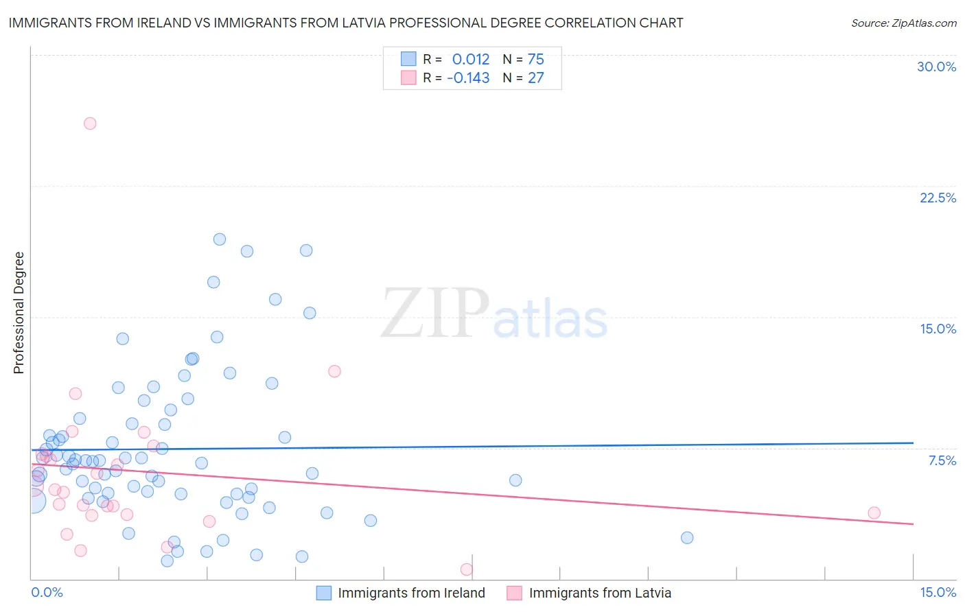 Immigrants from Ireland vs Immigrants from Latvia Professional Degree