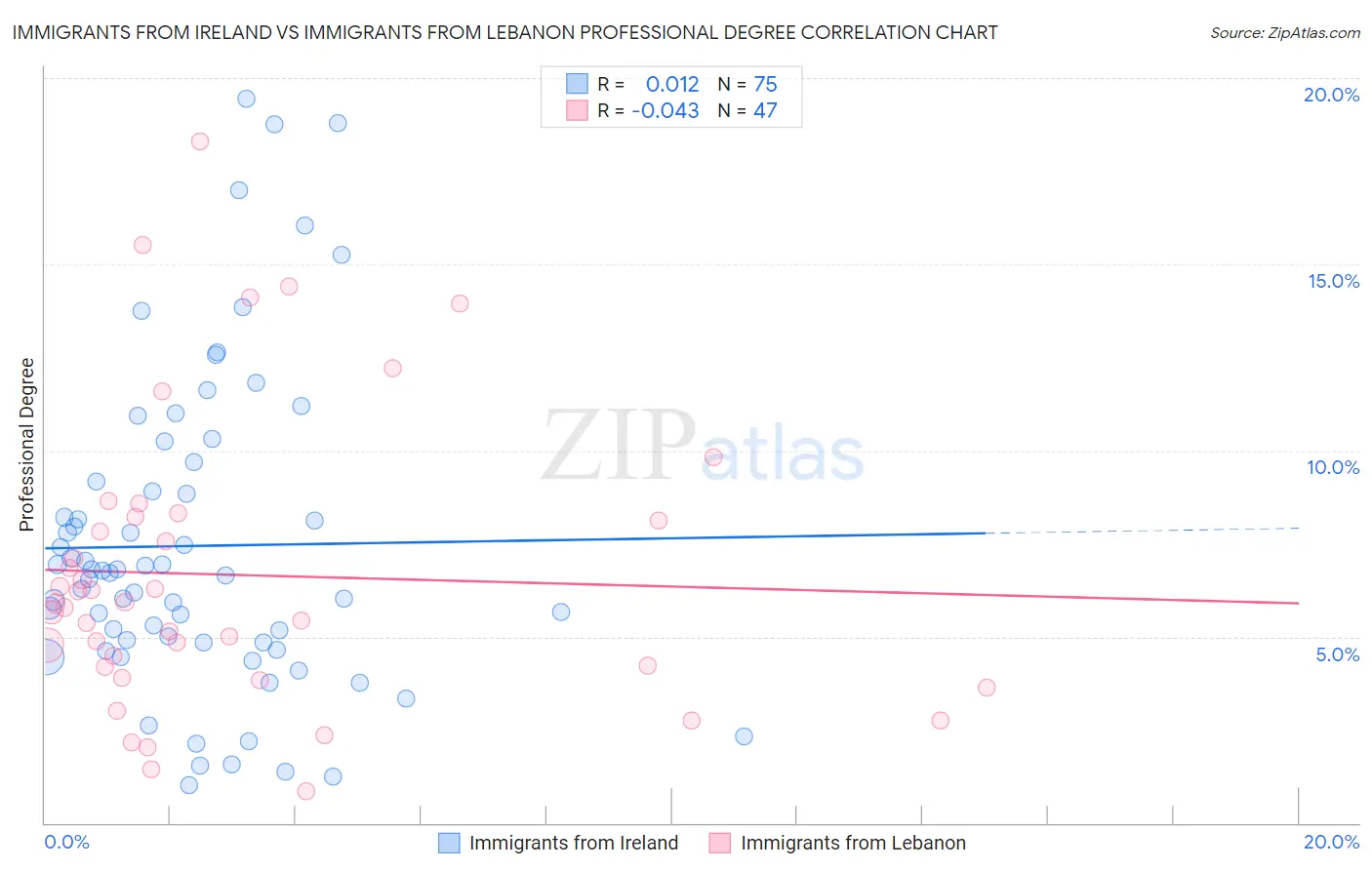 Immigrants from Ireland vs Immigrants from Lebanon Professional Degree