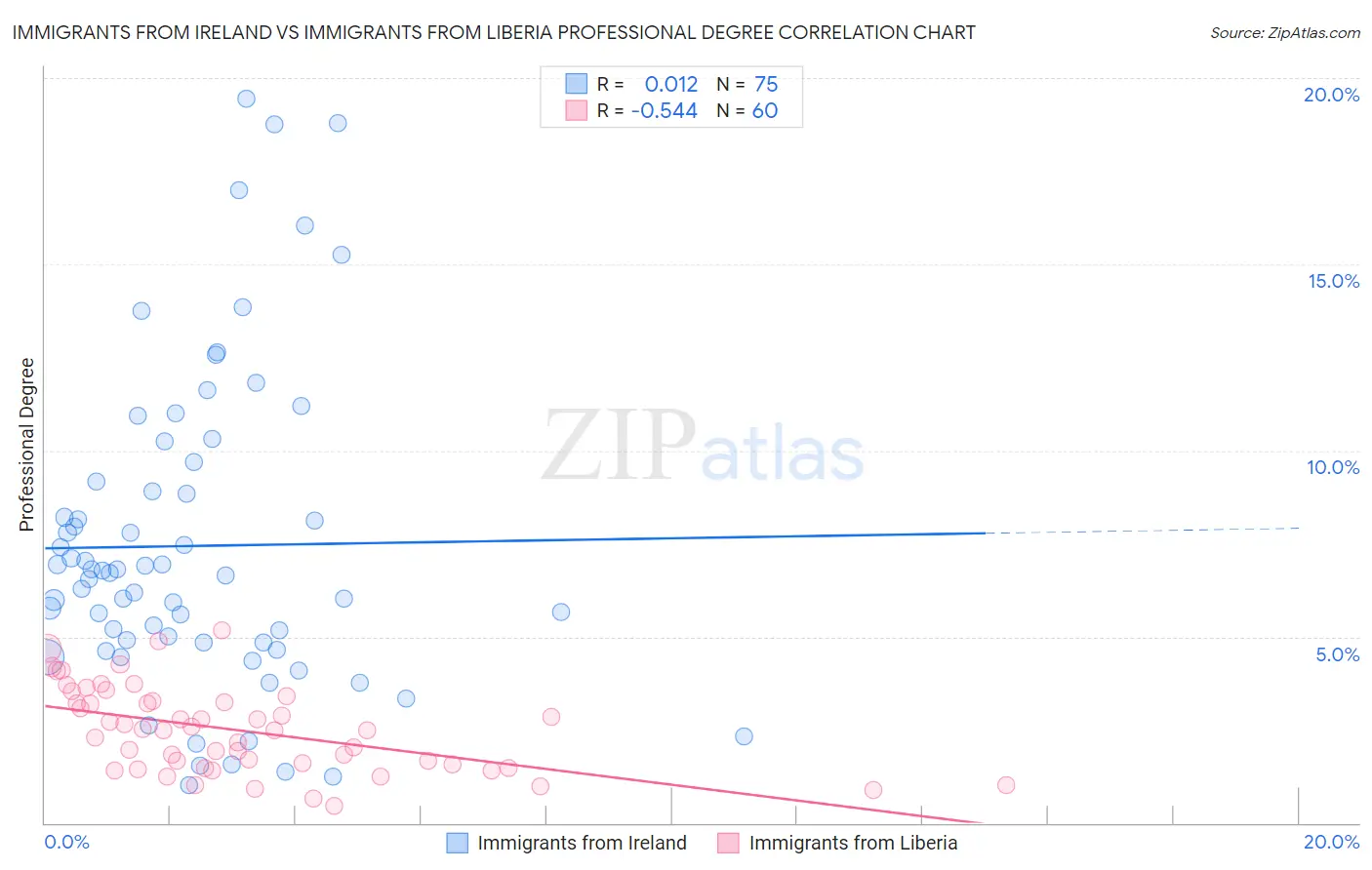 Immigrants from Ireland vs Immigrants from Liberia Professional Degree