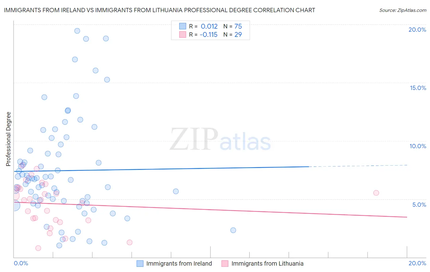 Immigrants from Ireland vs Immigrants from Lithuania Professional Degree