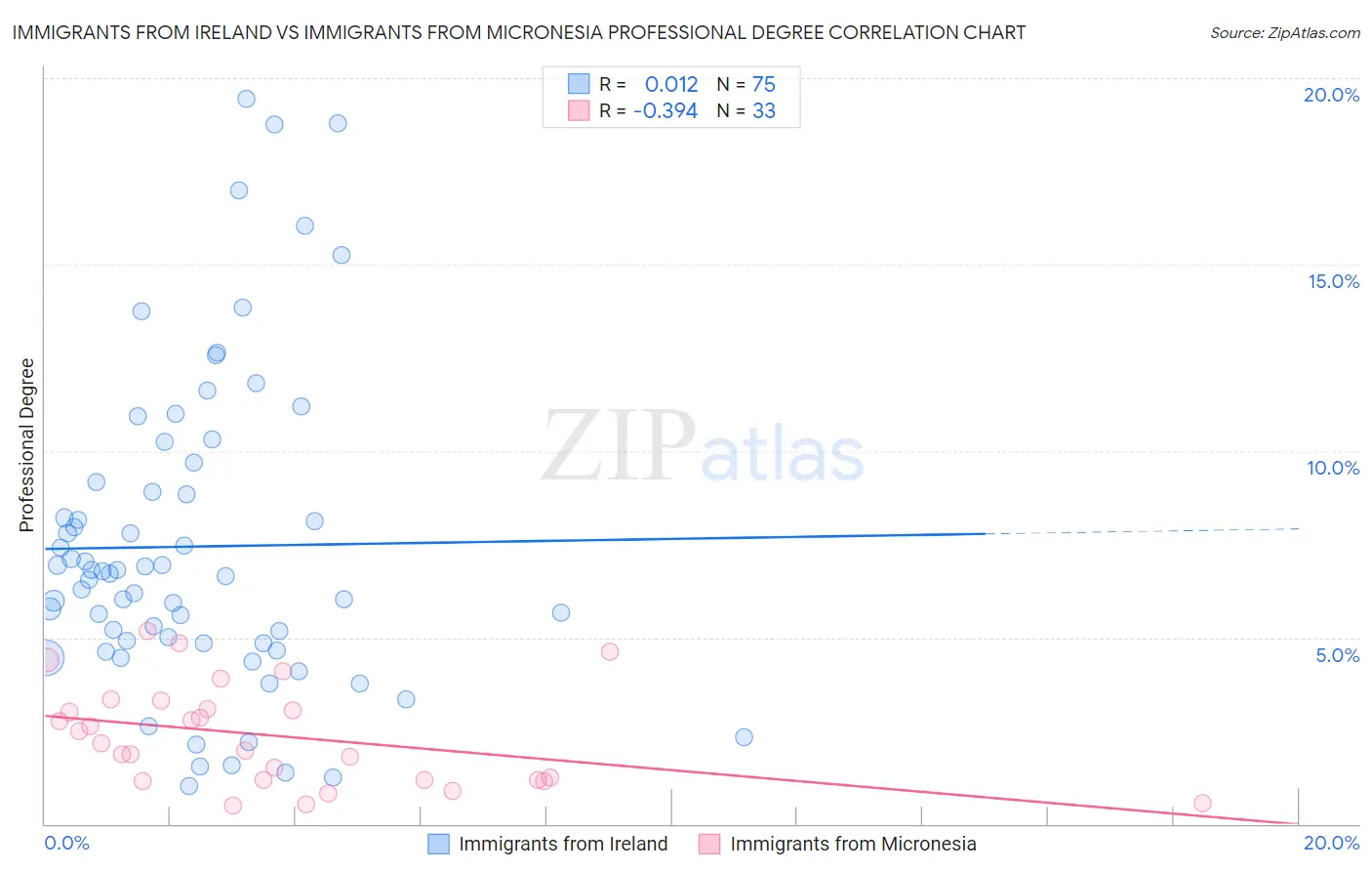 Immigrants from Ireland vs Immigrants from Micronesia Professional Degree