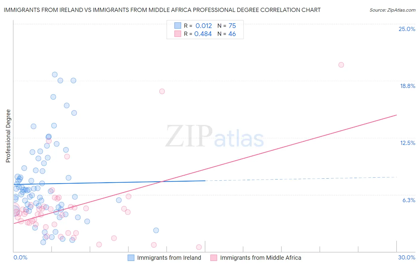 Immigrants from Ireland vs Immigrants from Middle Africa Professional Degree