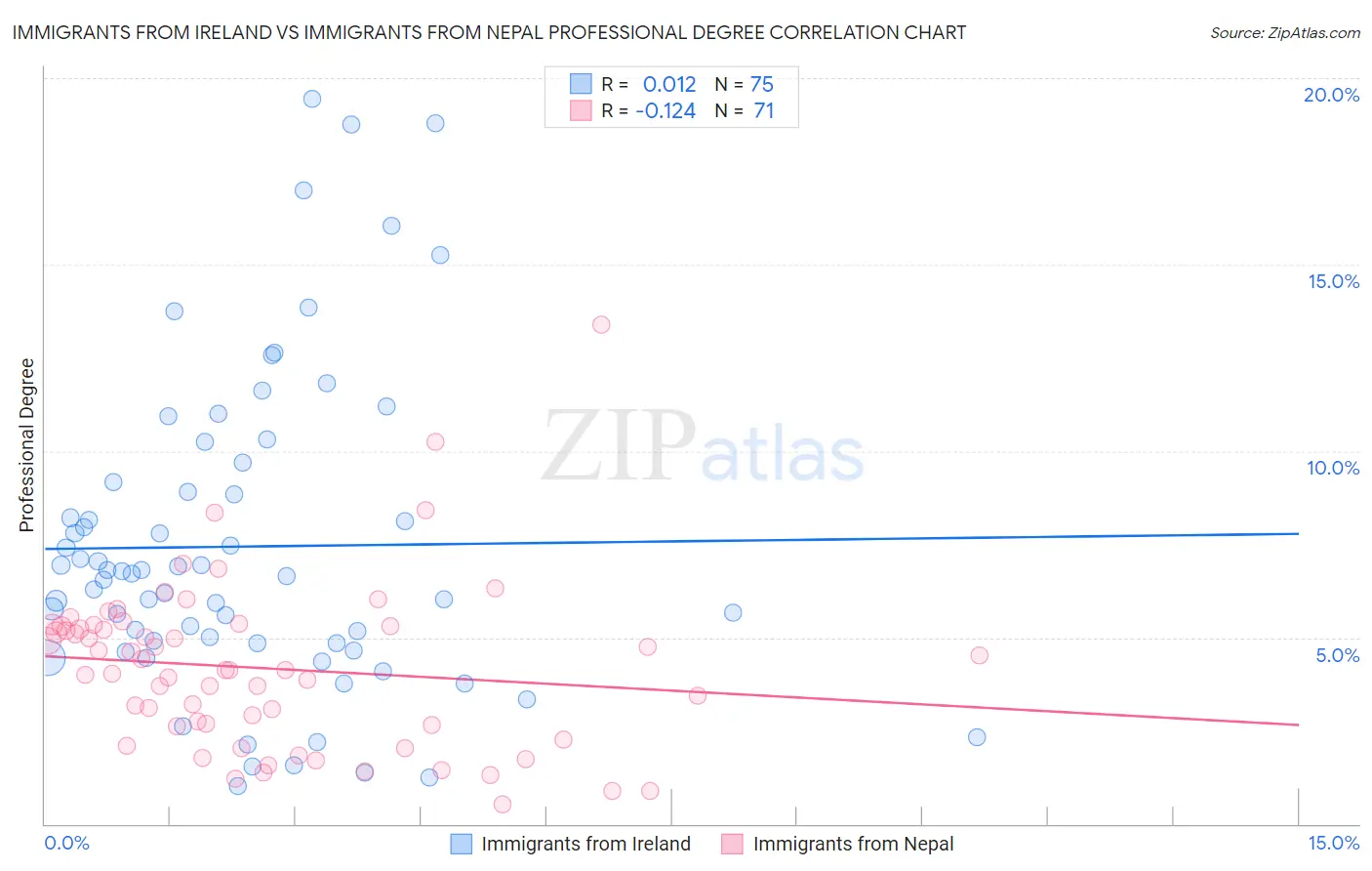 Immigrants from Ireland vs Immigrants from Nepal Professional Degree