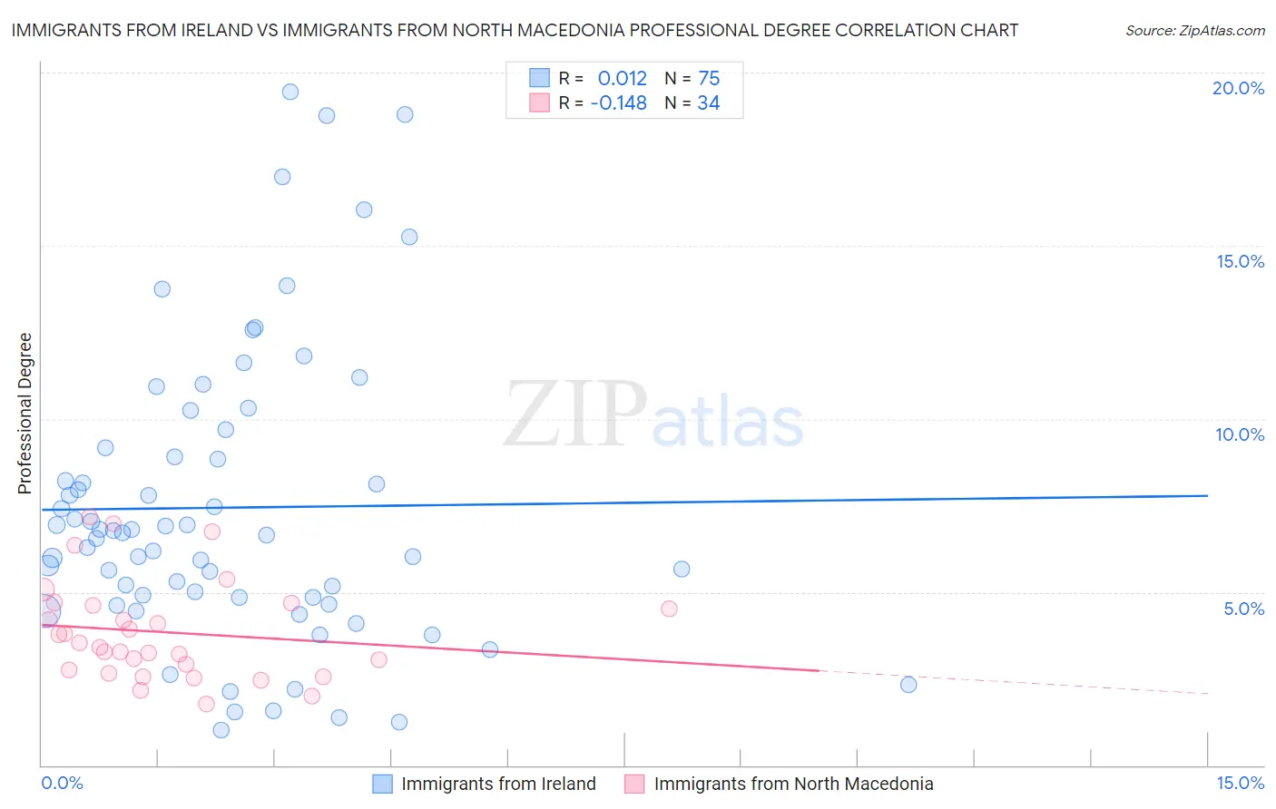 Immigrants from Ireland vs Immigrants from North Macedonia Professional Degree