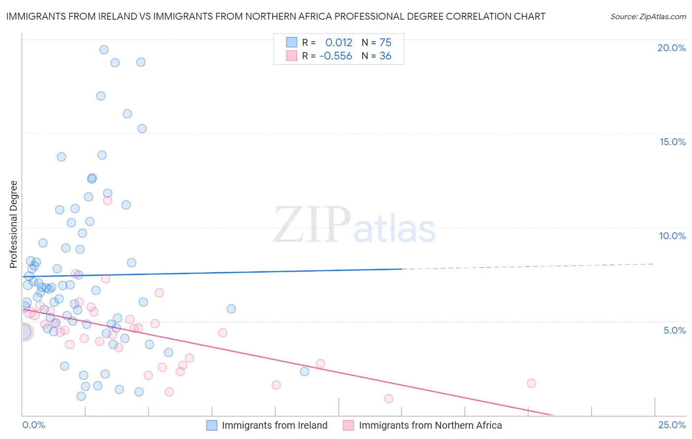 Immigrants from Ireland vs Immigrants from Northern Africa Professional Degree