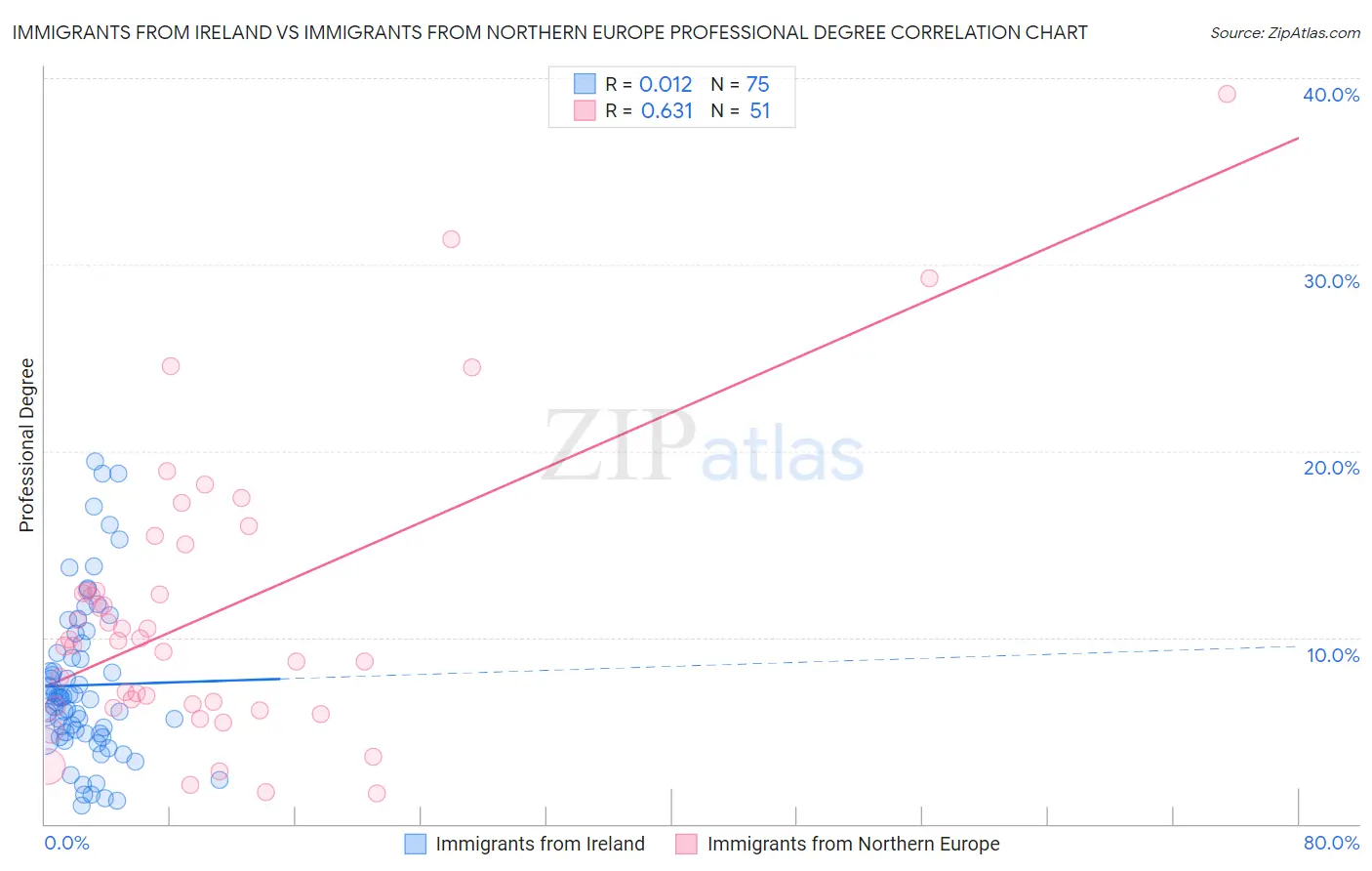 Immigrants from Ireland vs Immigrants from Northern Europe Professional Degree