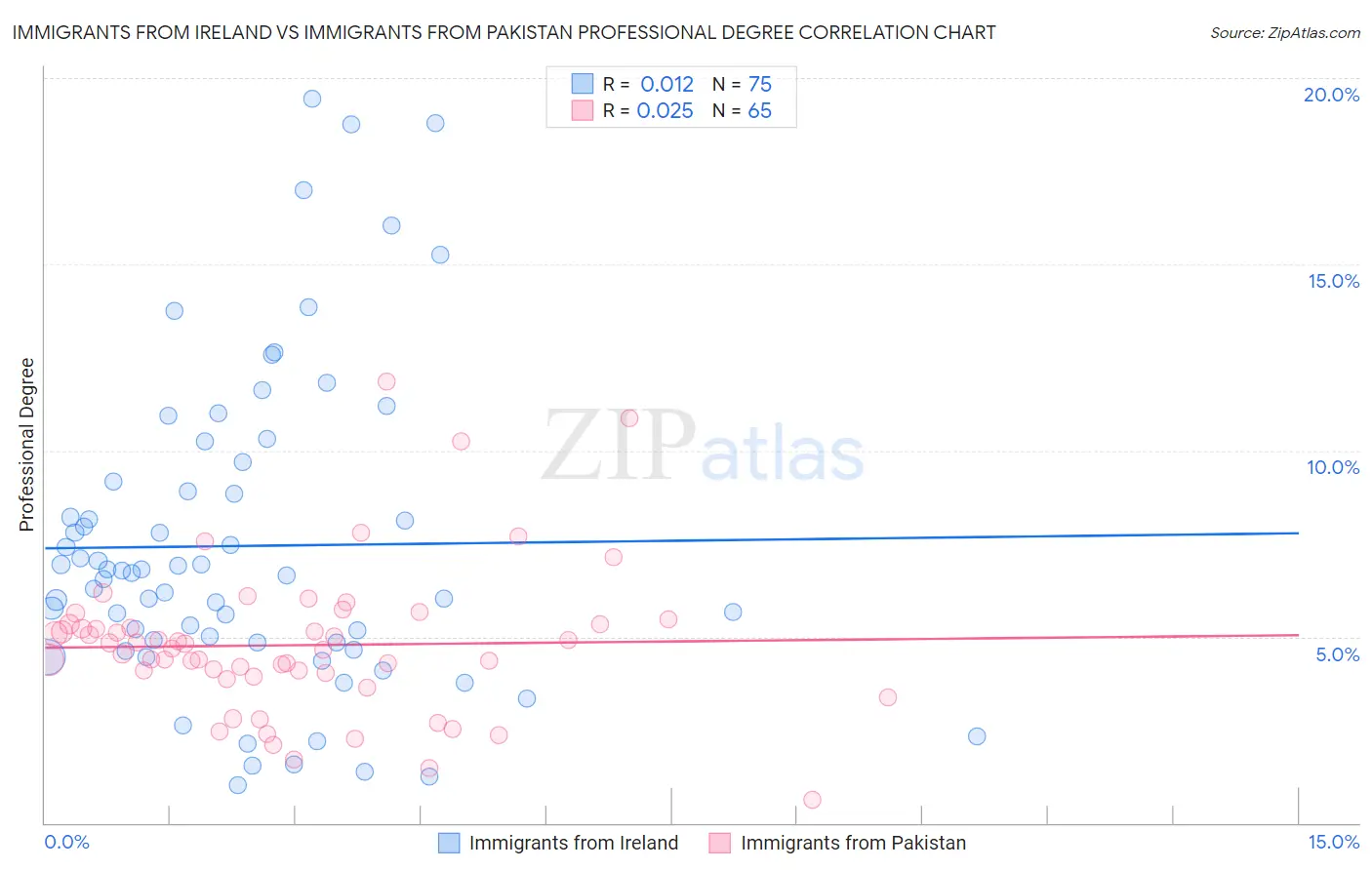 Immigrants from Ireland vs Immigrants from Pakistan Professional Degree