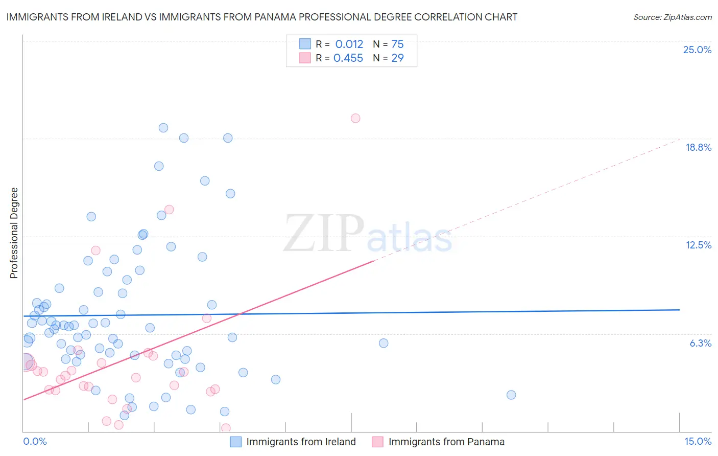 Immigrants from Ireland vs Immigrants from Panama Professional Degree