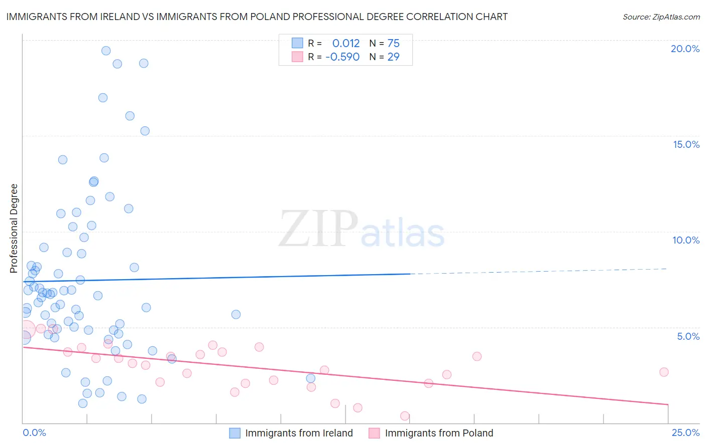 Immigrants from Ireland vs Immigrants from Poland Professional Degree