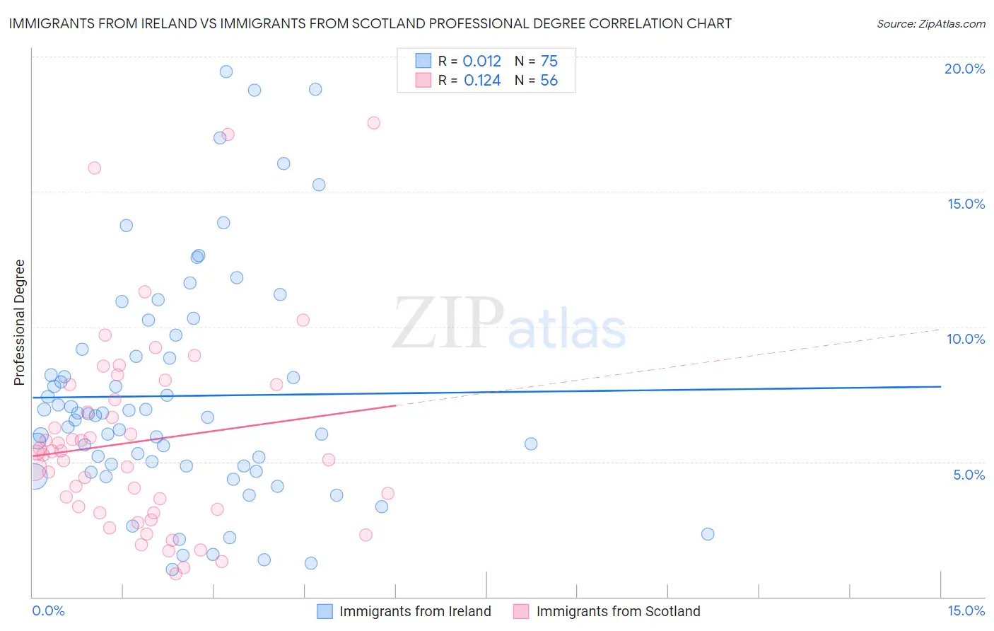 Immigrants from Ireland vs Immigrants from Scotland Professional Degree