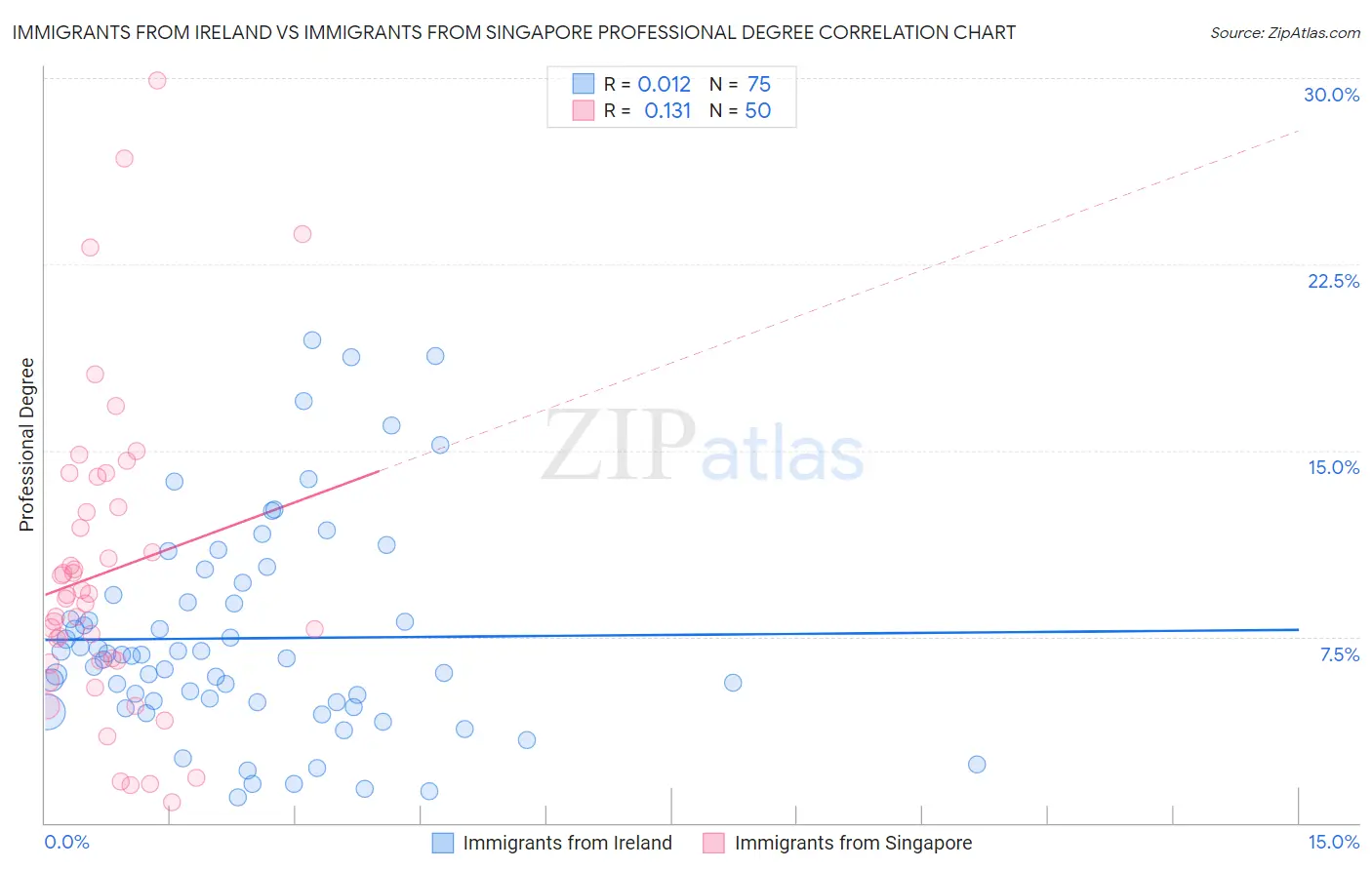 Immigrants from Ireland vs Immigrants from Singapore Professional Degree
