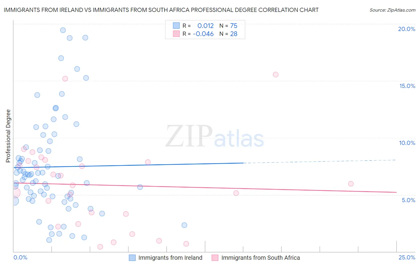 Immigrants from Ireland vs Immigrants from South Africa Professional Degree