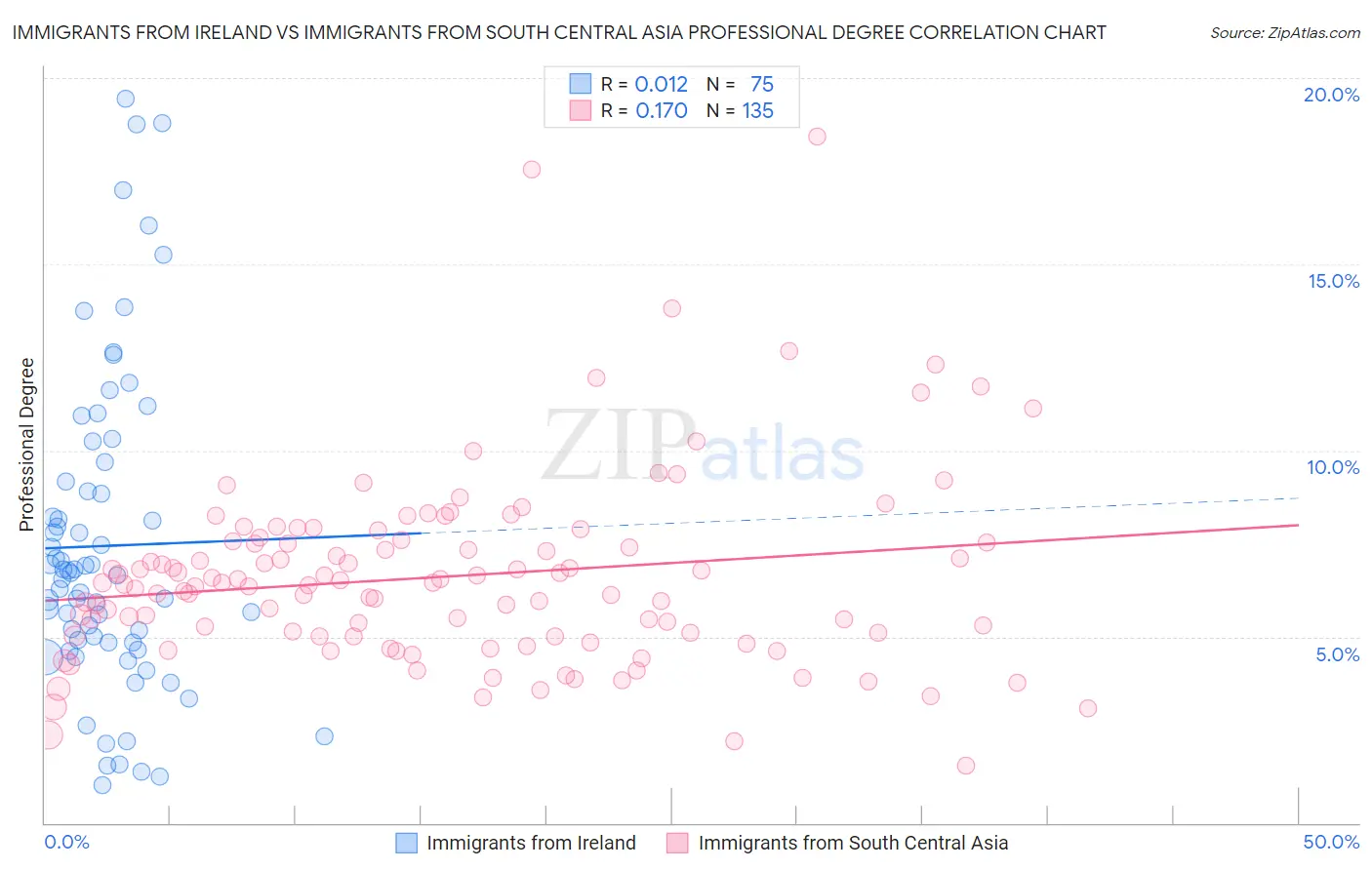 Immigrants from Ireland vs Immigrants from South Central Asia Professional Degree