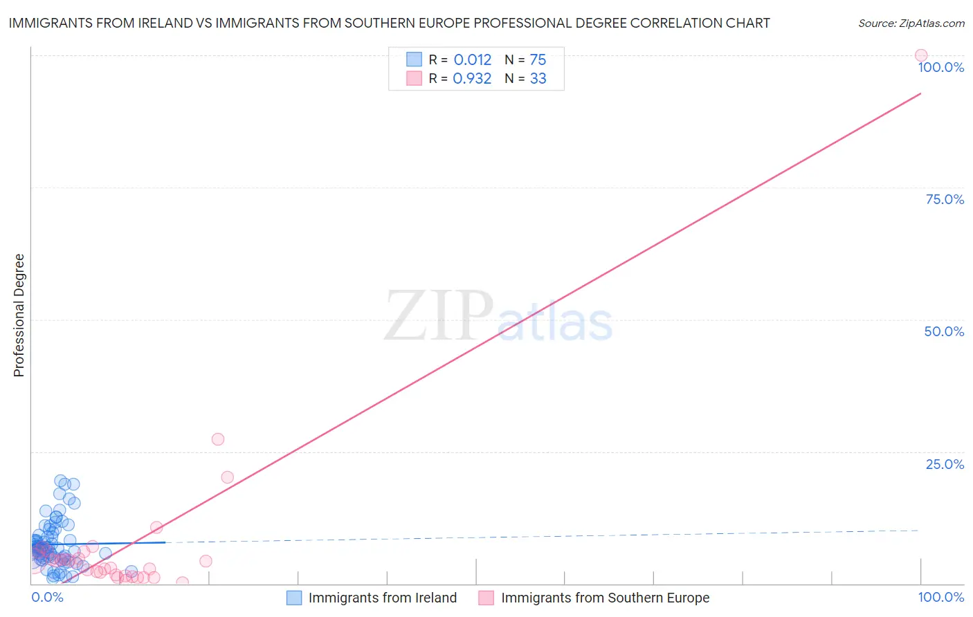 Immigrants from Ireland vs Immigrants from Southern Europe Professional Degree