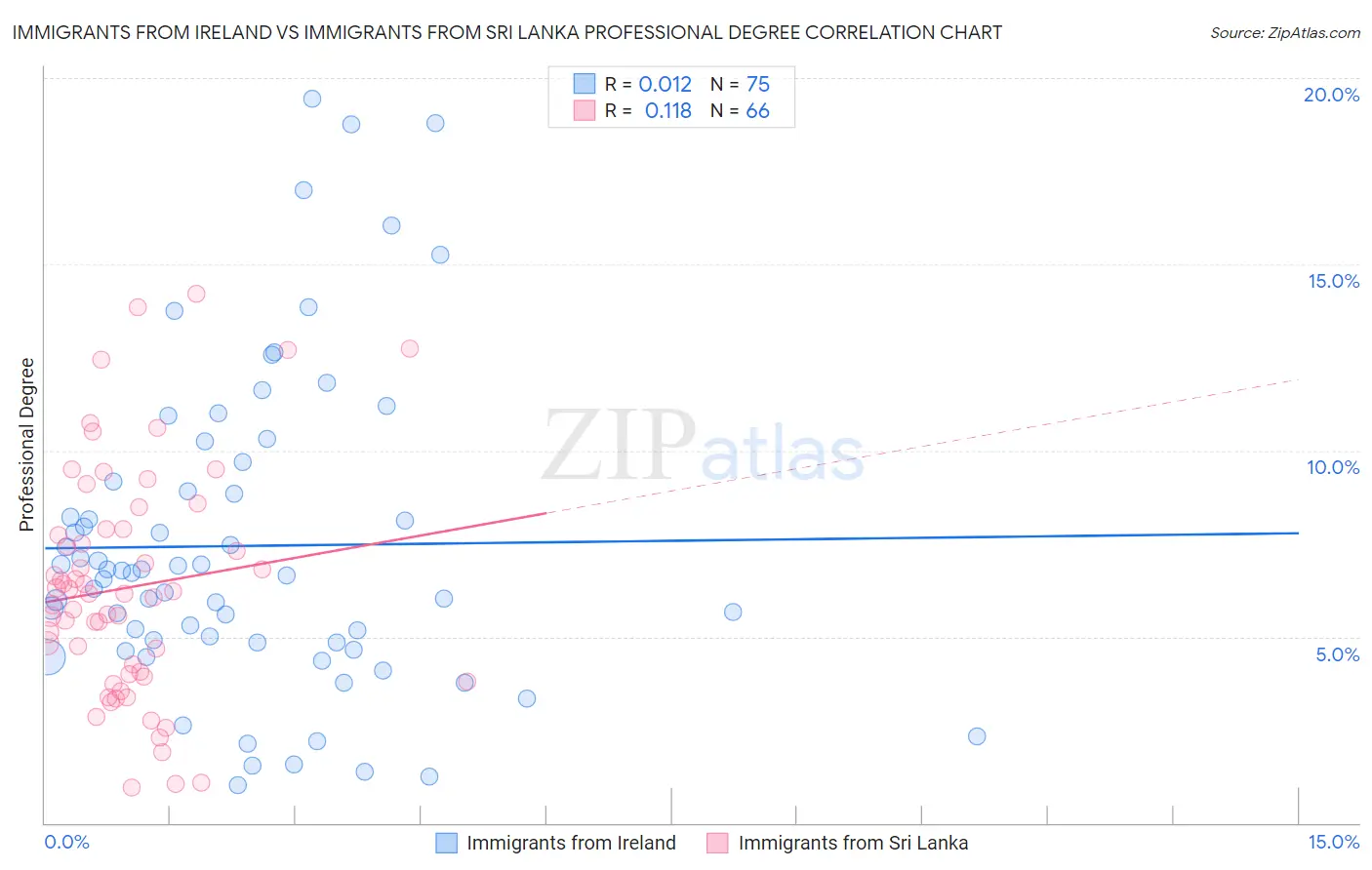 Immigrants from Ireland vs Immigrants from Sri Lanka Professional Degree