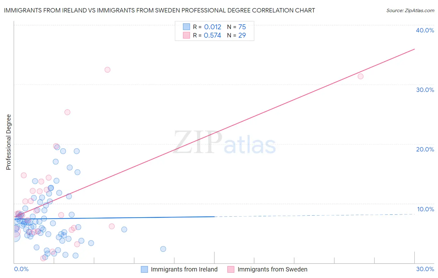Immigrants from Ireland vs Immigrants from Sweden Professional Degree