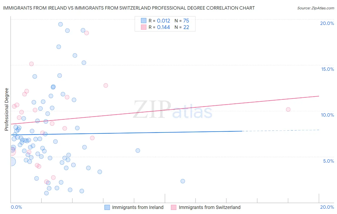 Immigrants from Ireland vs Immigrants from Switzerland Professional Degree