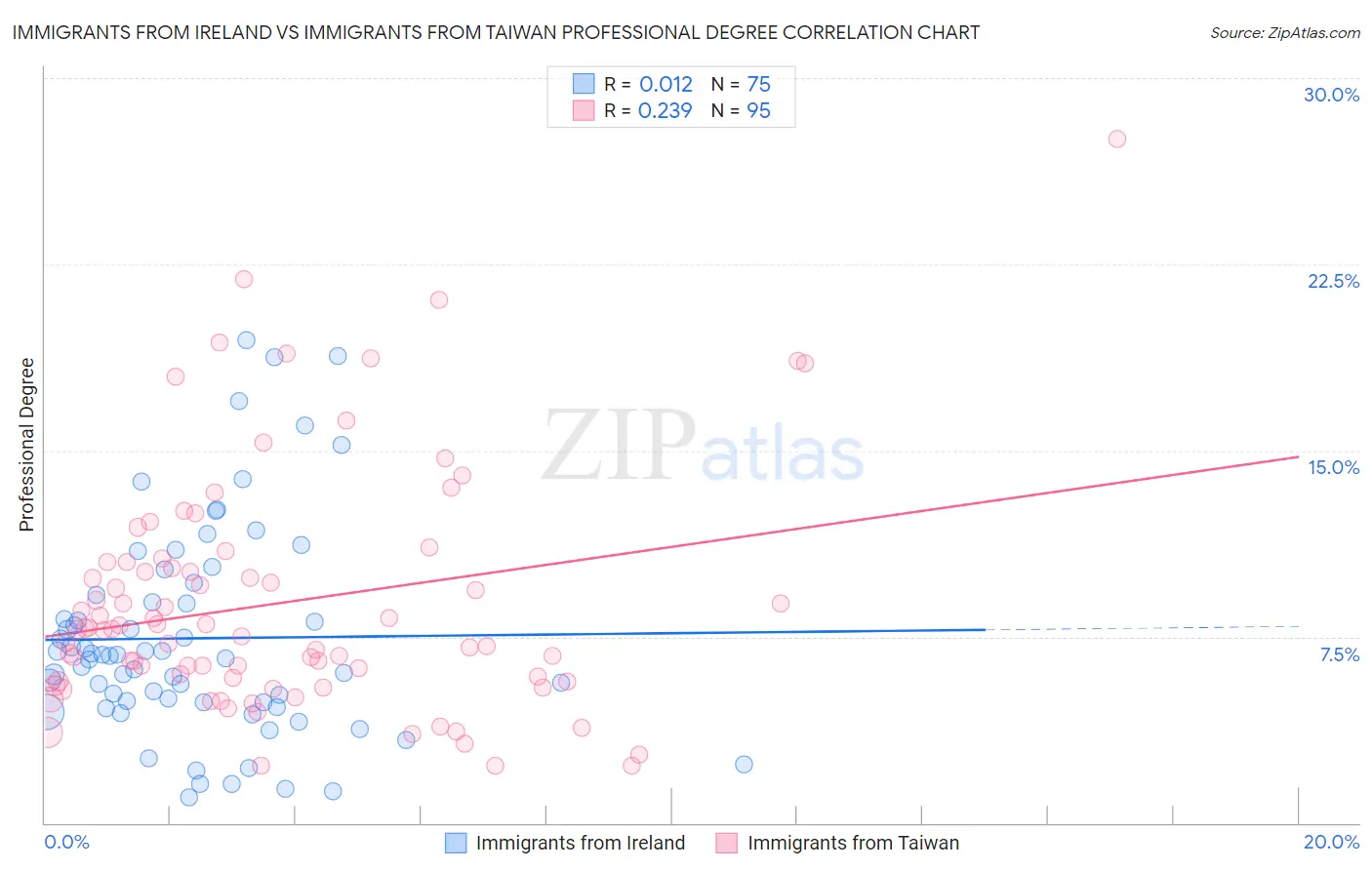 Immigrants from Ireland vs Immigrants from Taiwan Professional Degree