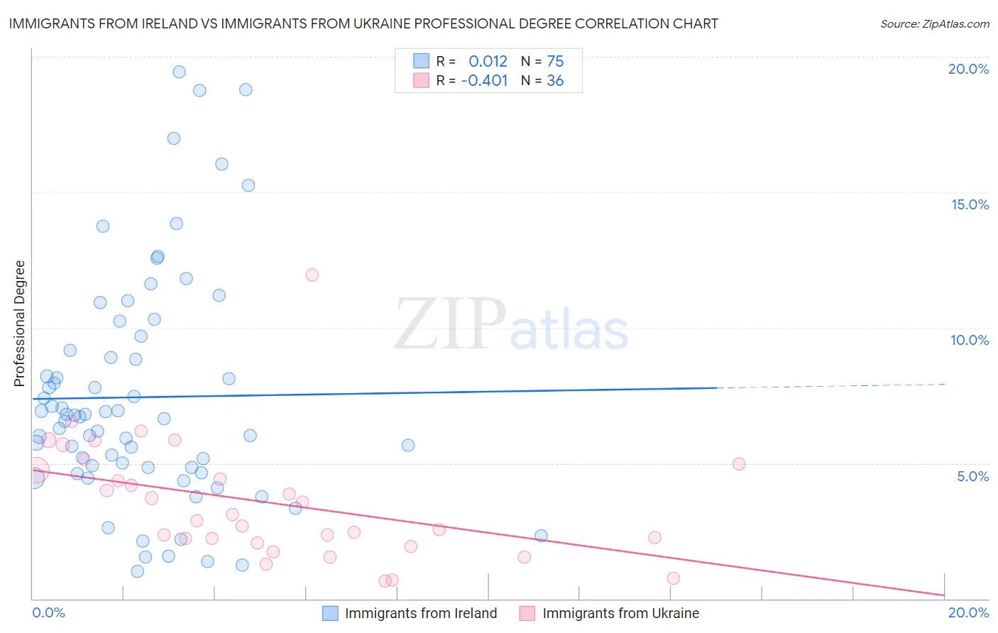 Immigrants from Ireland vs Immigrants from Ukraine Professional Degree