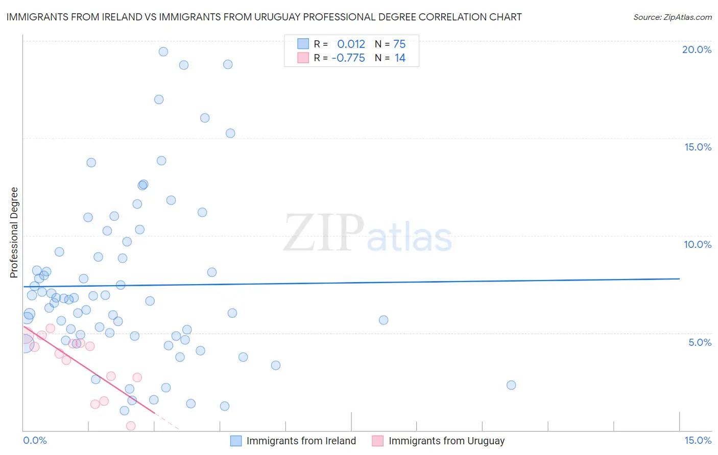 Immigrants from Ireland vs Immigrants from Uruguay Professional Degree