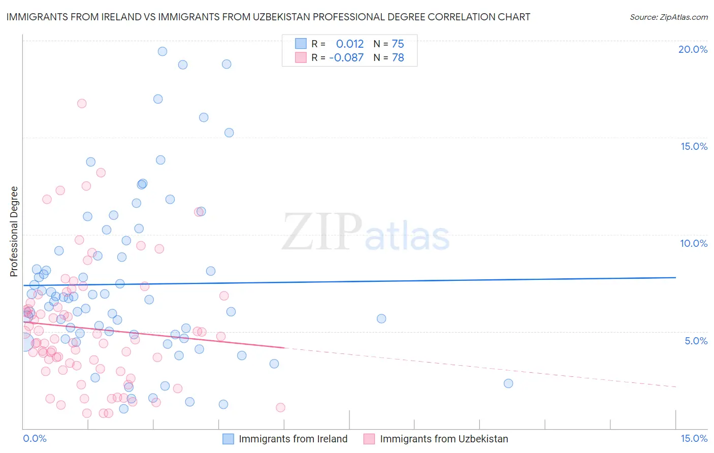 Immigrants from Ireland vs Immigrants from Uzbekistan Professional Degree