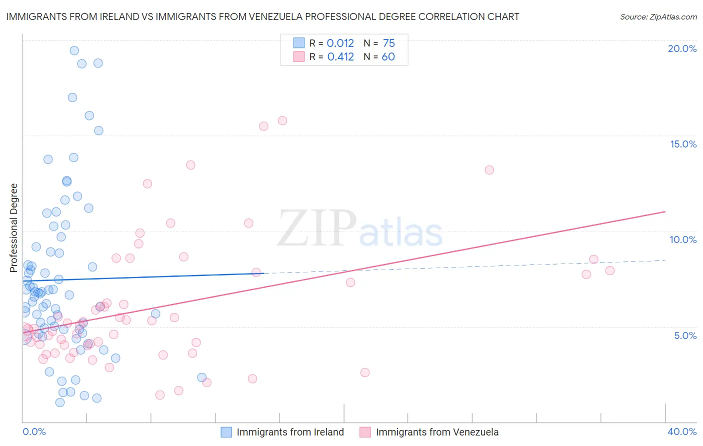 Immigrants from Ireland vs Immigrants from Venezuela Professional Degree