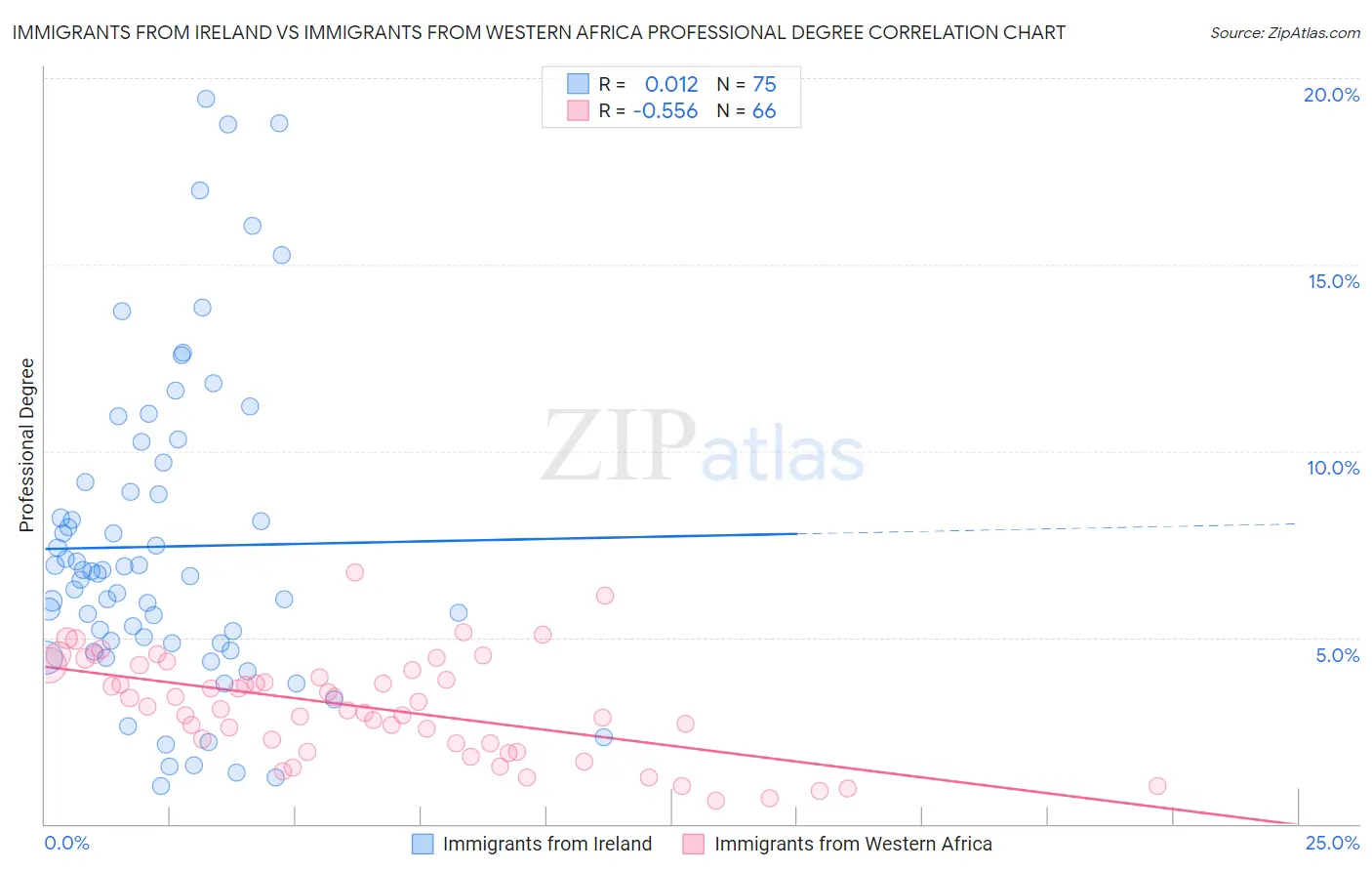Immigrants from Ireland vs Immigrants from Western Africa Professional Degree
