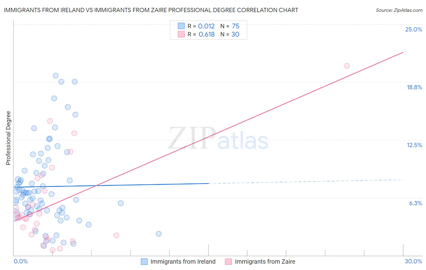 Immigrants from Ireland vs Immigrants from Zaire Professional Degree