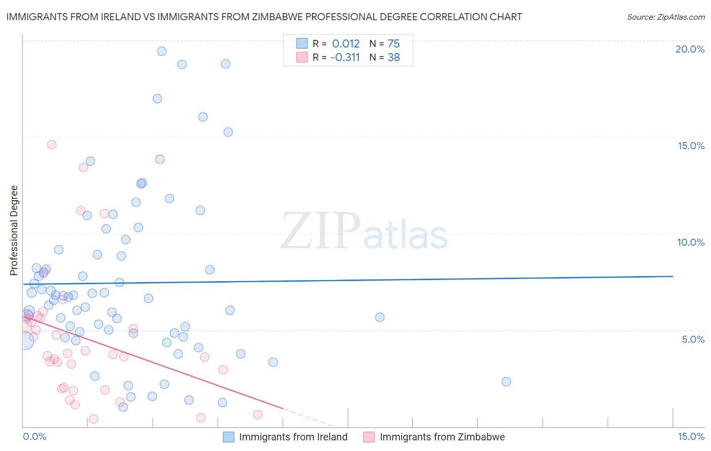 Immigrants from Ireland vs Immigrants from Zimbabwe Professional Degree