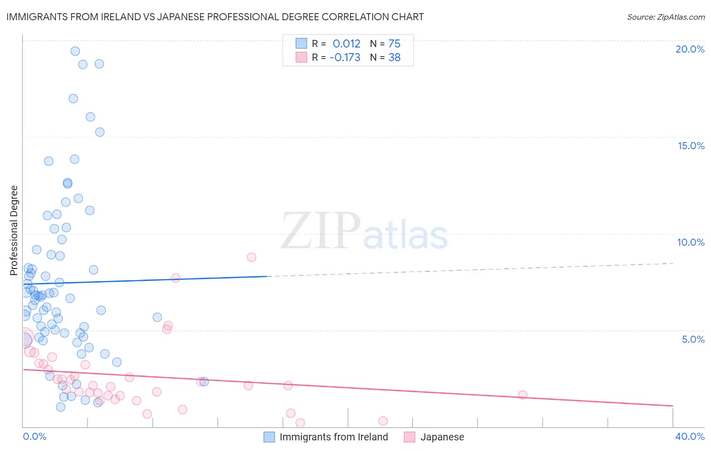 Immigrants from Ireland vs Japanese Professional Degree