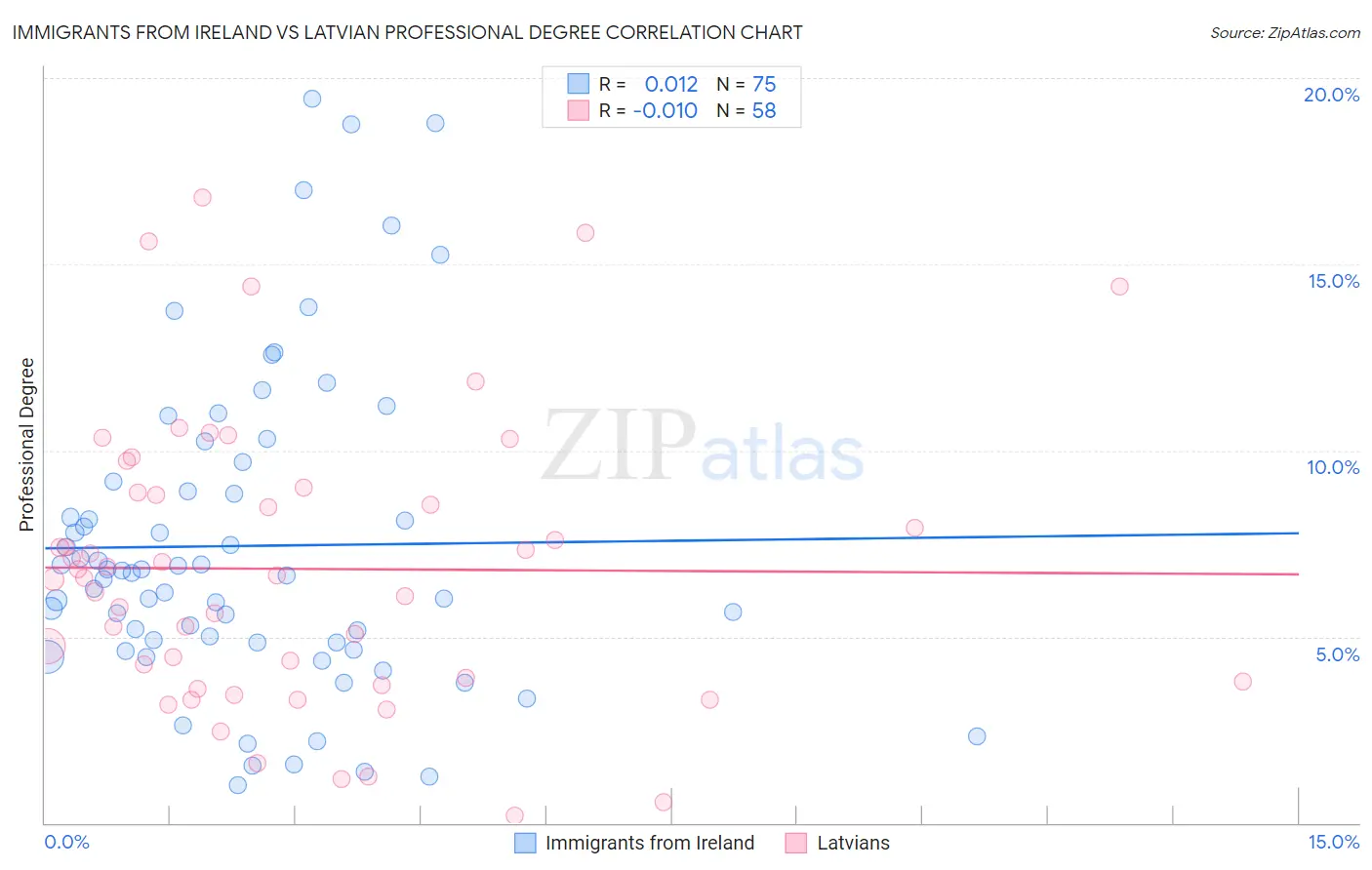 Immigrants from Ireland vs Latvian Professional Degree