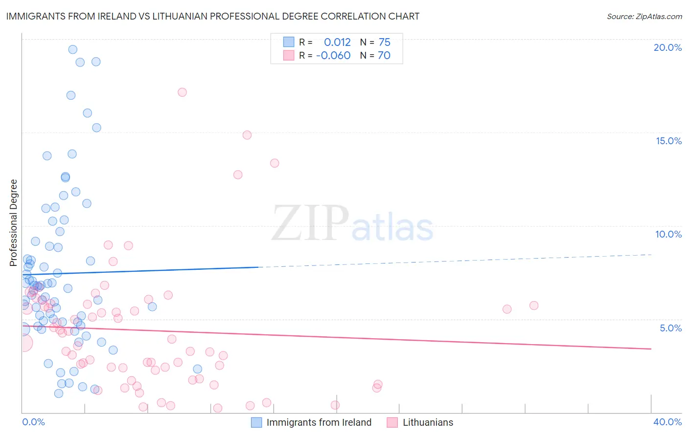 Immigrants from Ireland vs Lithuanian Professional Degree